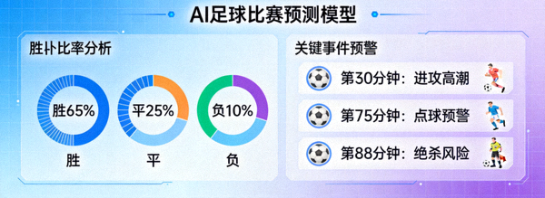 AI预测模型展示未来足球比赛胜负概率与关键事件预警